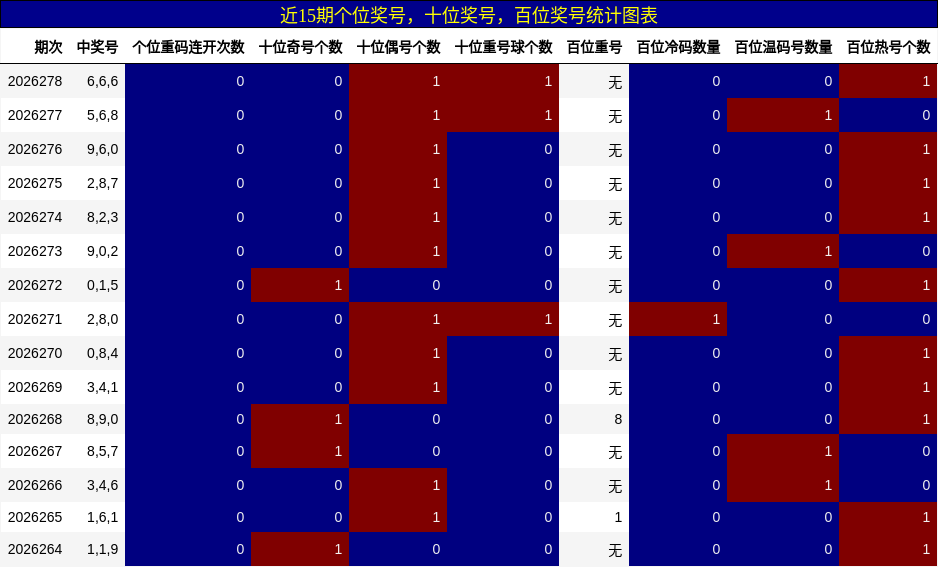 近15期个位奖号,十位奖号,百位奖号统计图表