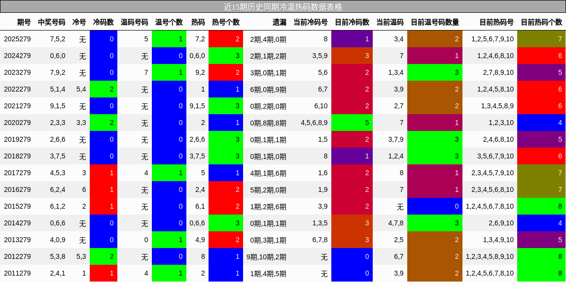 冷温热码分析