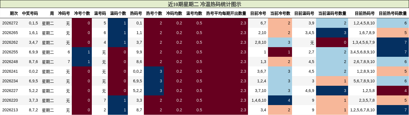 近10期星期二 冷温热码统计图示