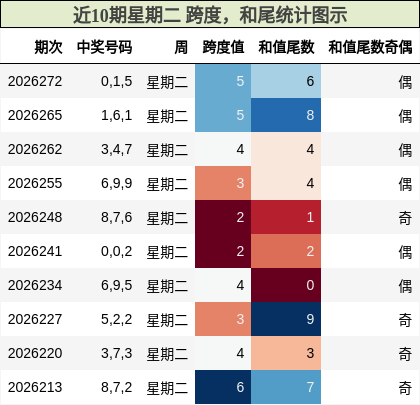近10期星期二 跨度，和尾统计图示