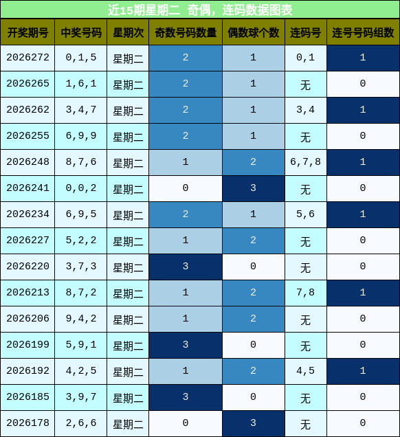 奇偶分析,连码分析
