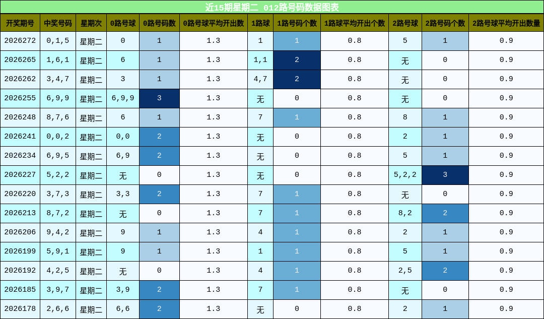 012路号码分析
