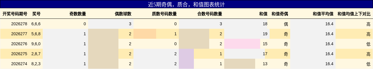 奇偶分析,质合分析,和值分析