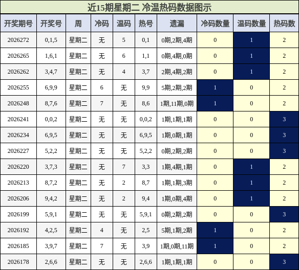 冷温热码分析
