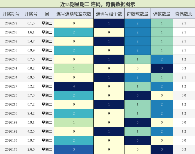 连码分析，奇偶分析