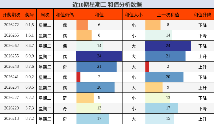 和值分析