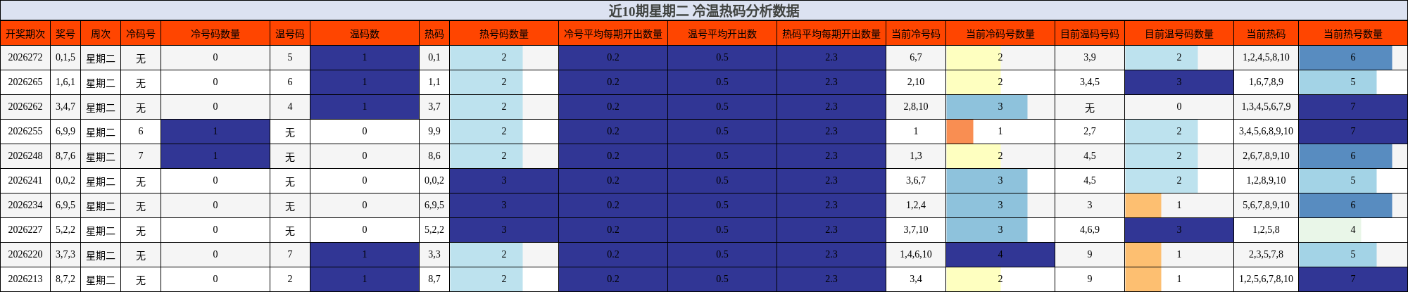 冷温热码分析