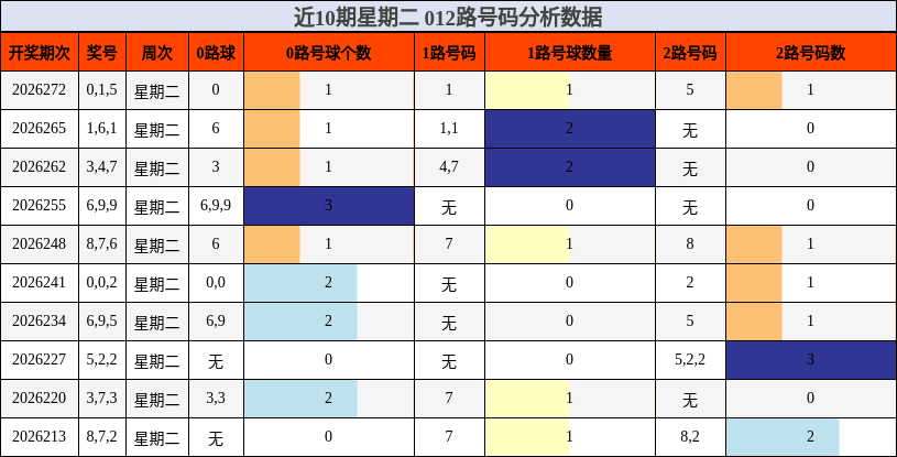 012路号码分析