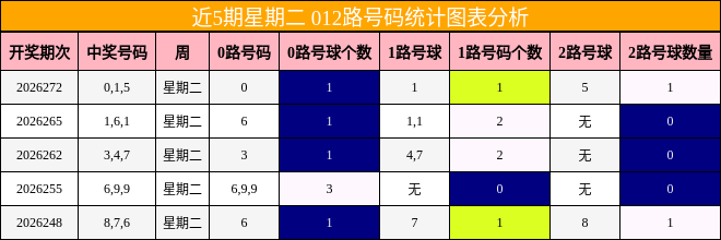 近5期星期二 012路号码统计图表分析