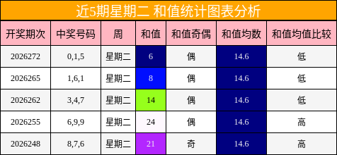近5期星期二 和值统计图表分析