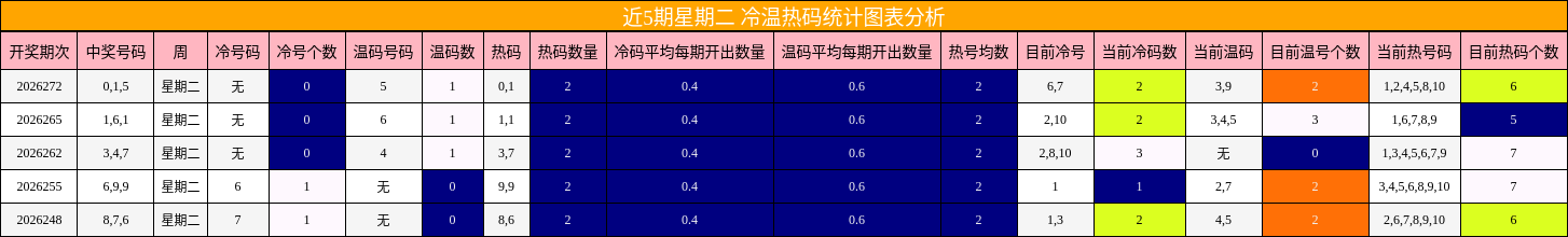 近5期星期二 冷温热码统计图表分析