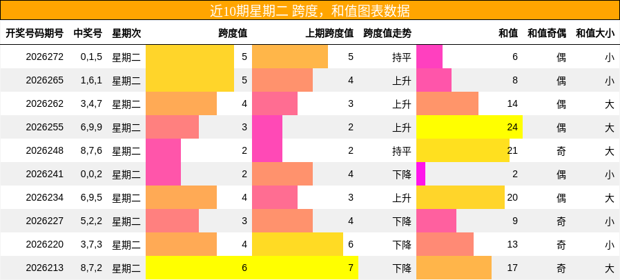 跨度分析，和值分析