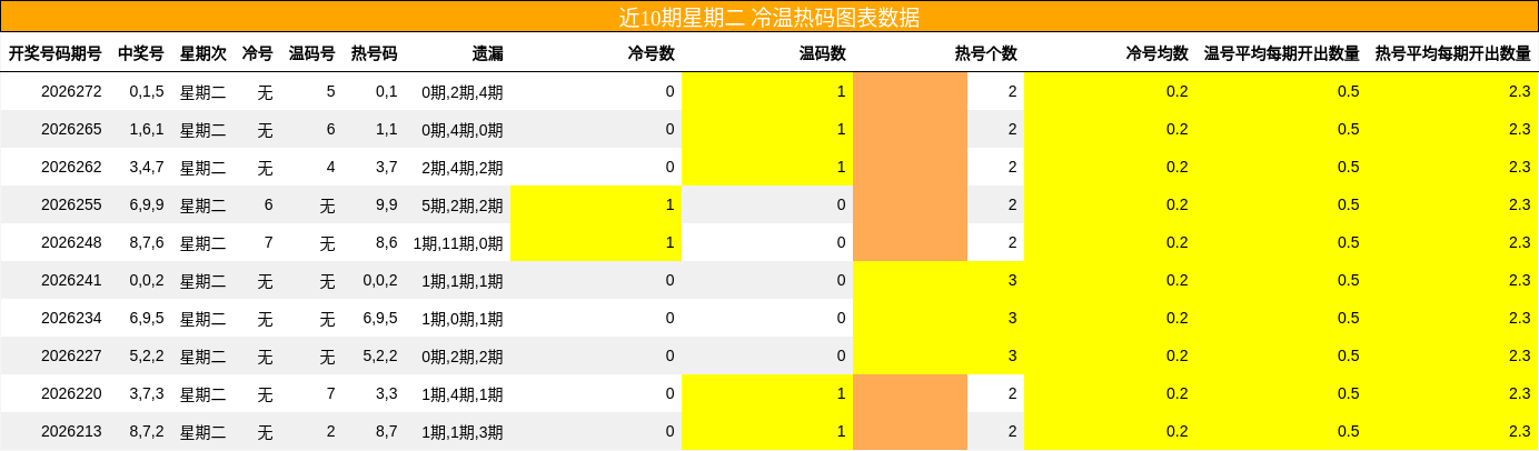 冷温热码分析