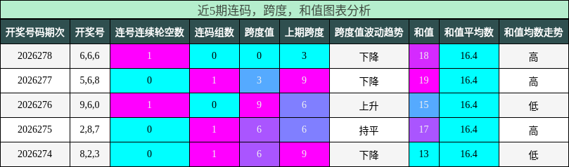 连码分析，跨度分析，和值分析