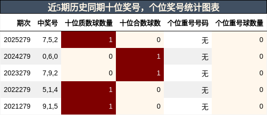 近5期历史同期十位奖号,个位奖号统计图表