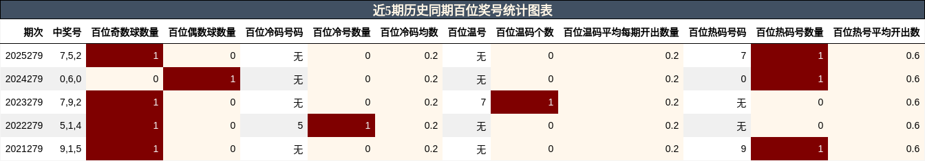 近5期历史同期百位奖号统计图表