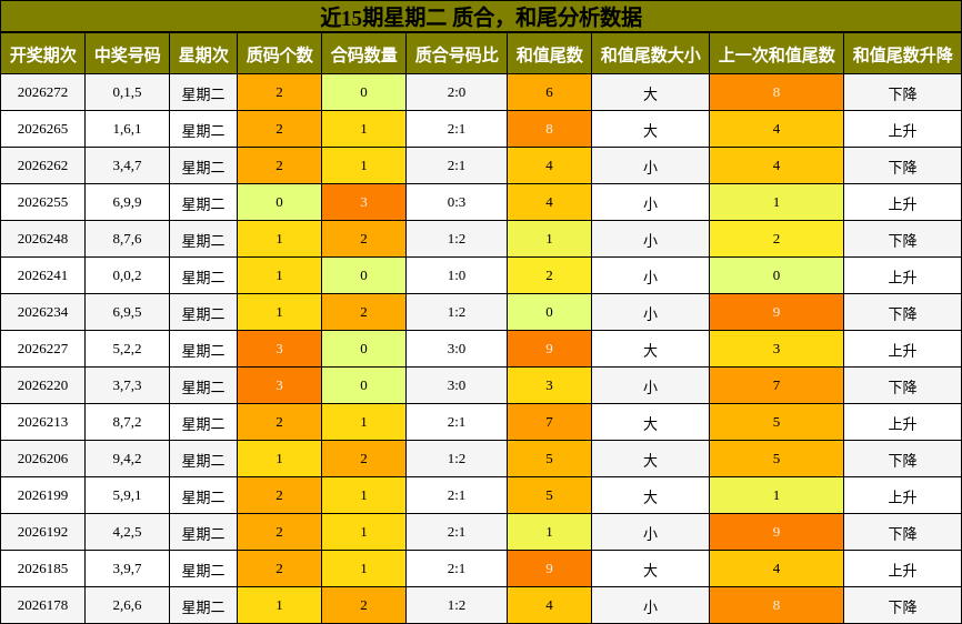 质合分析,和尾分析