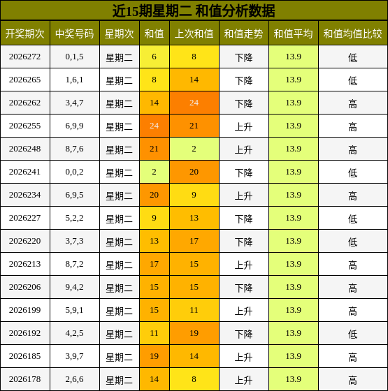 和值分析