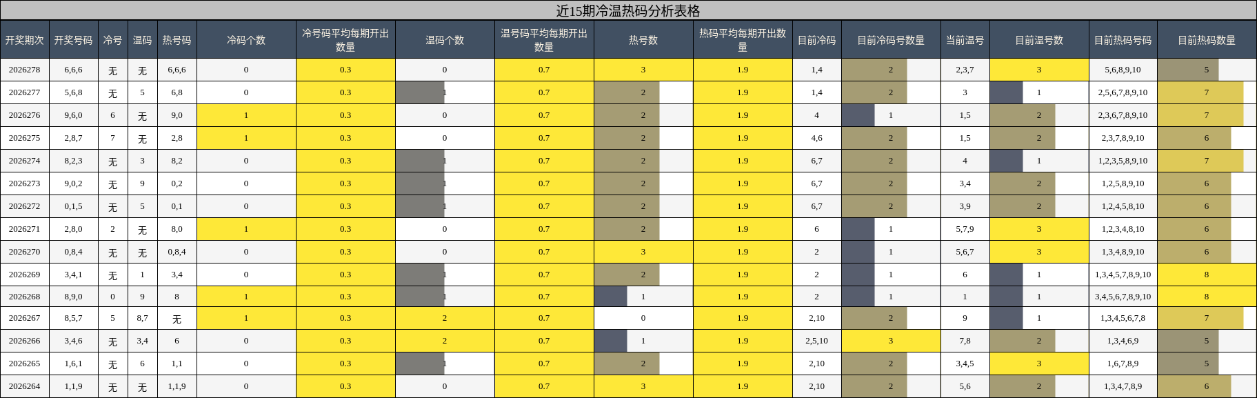 冷温热码分析