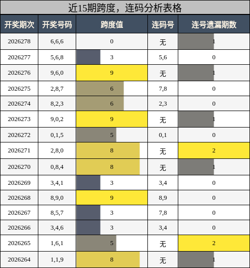 跨度分析,连码分析