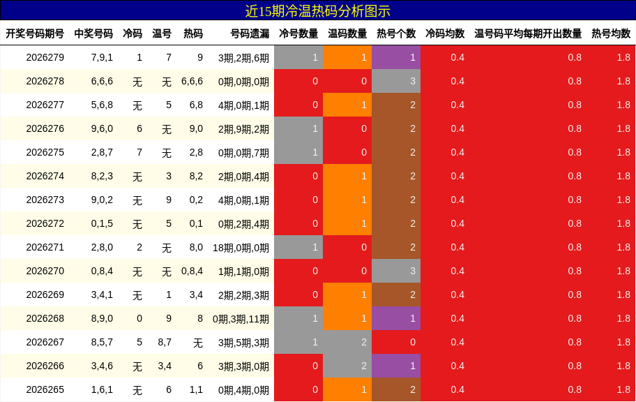 冷温热码分析