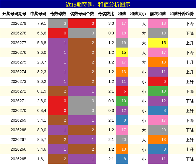 奇偶分析，和值分析