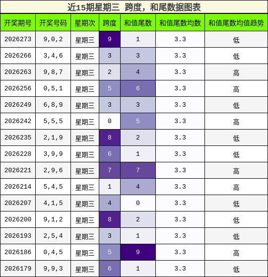 跨度分析，和尾分析