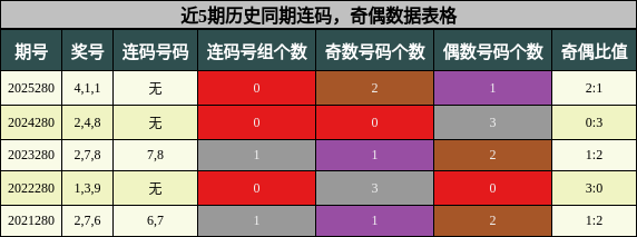 连码分析,奇偶分析