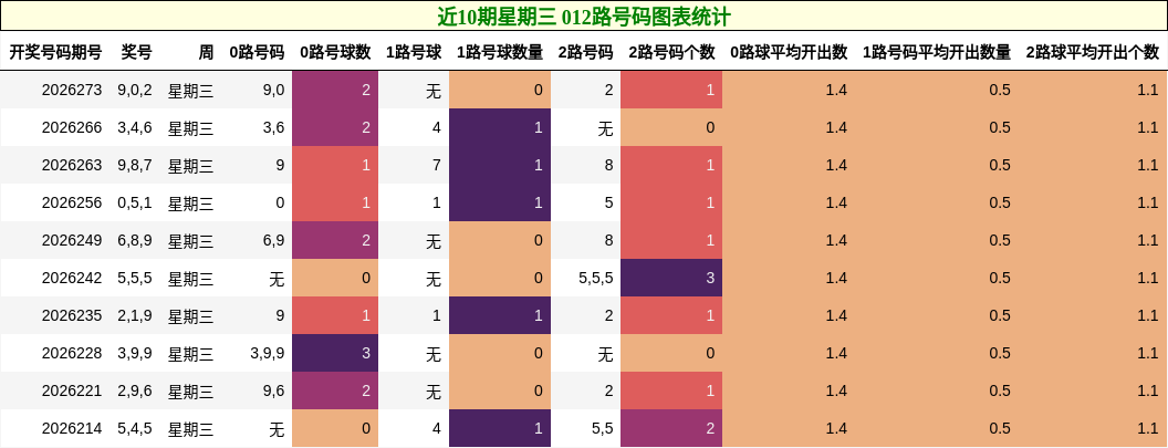 近10期星期三 012路号码图表统计