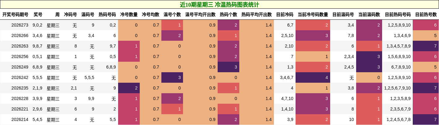 近10期星期三 冷温热码图表统计