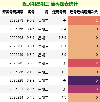 近10期星期三 连码图表统计