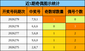 近5期奇偶图示统计