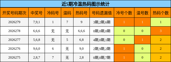 近5期冷温热码图示统计