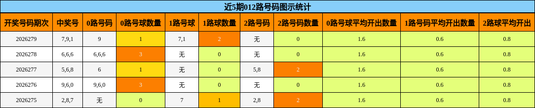 近5期012路号码图示统计