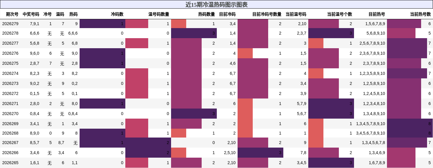 冷温热码分析