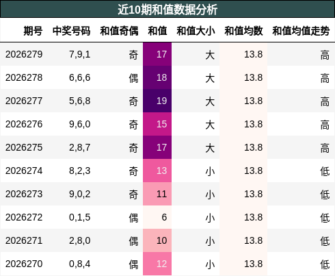 和值分析