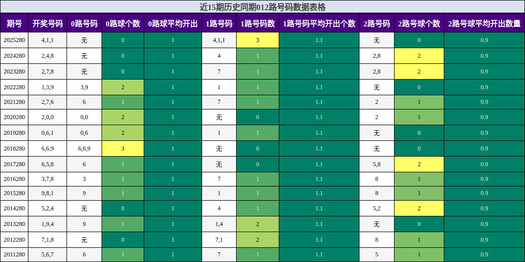 012路号码分析