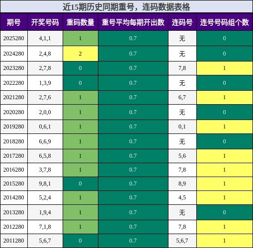 重号分析，连码分析