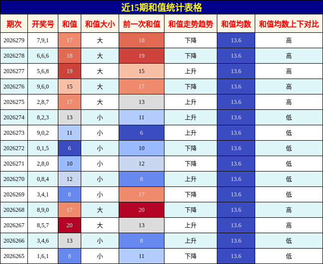 和值分析