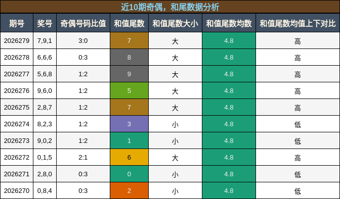 近10期奇偶，和尾数据分析