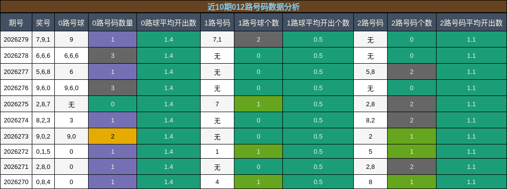 近10期012路号码数据分析