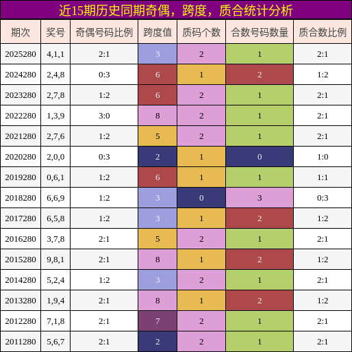 奇偶分析,跨度分析,质合分析