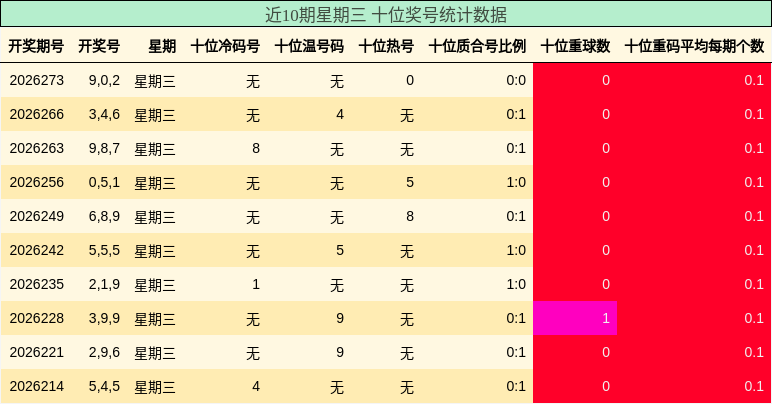 十位奖号分析