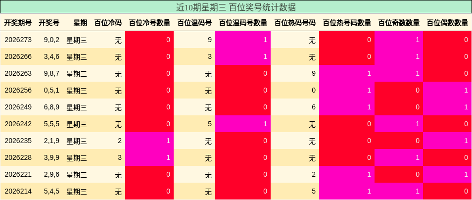百位奖号分析