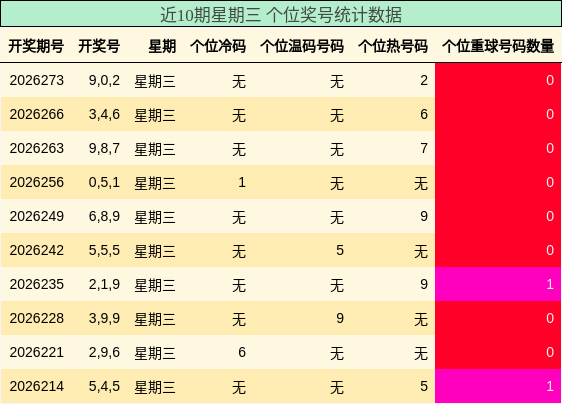 个位奖号分析