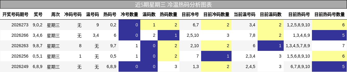 近5期星期三 冷温热码分析图表