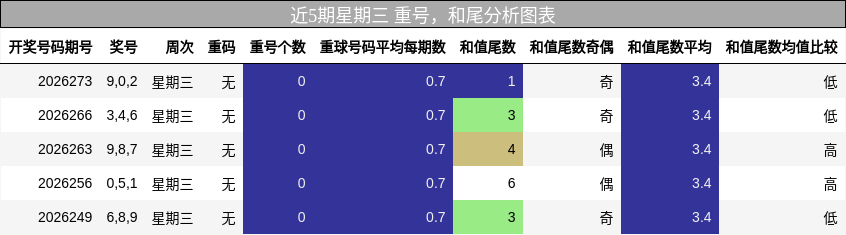 近5期星期三 重号，和尾分析图表