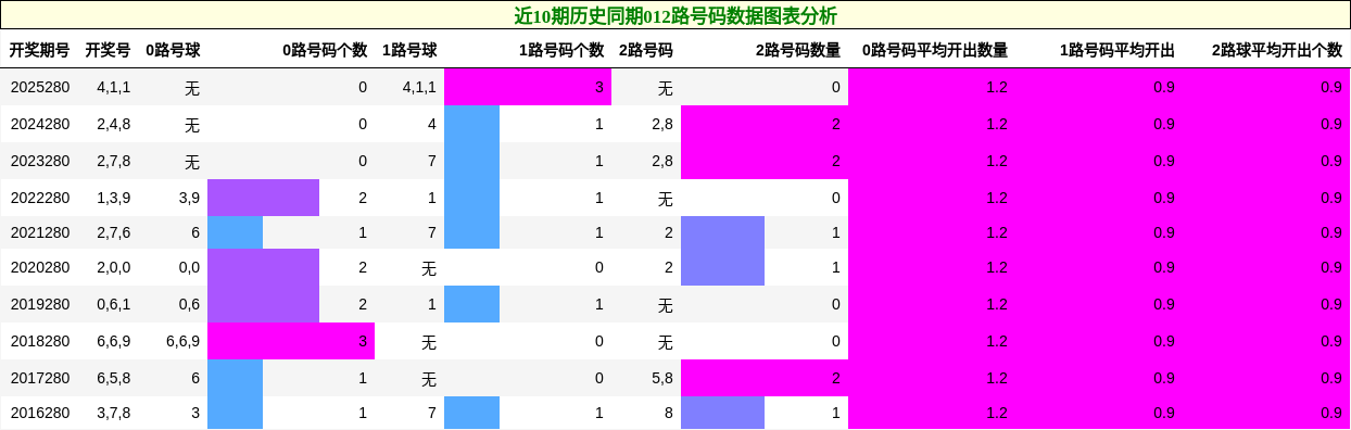 012路号码分析