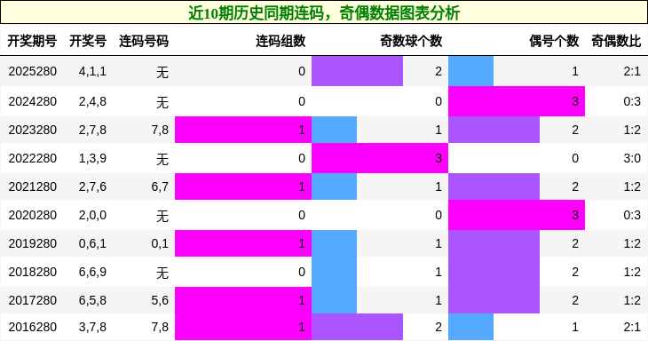 连码分析，奇偶分析