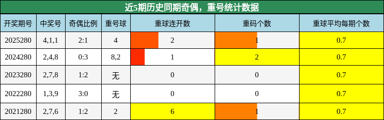 奇偶分析,重号分析